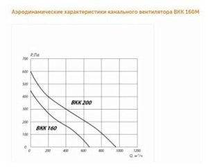 Вентилятор канальный ВКК 160