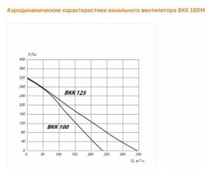 Вентилятор канальный ВКК 100